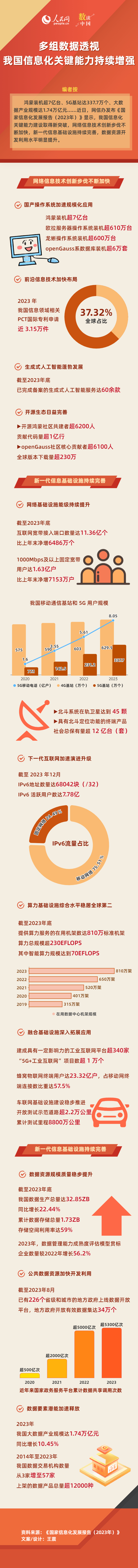 数读中国 | 多组数据透视 我国信息化关键能力持续增强