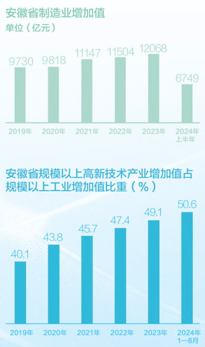 安徽制造再进阶