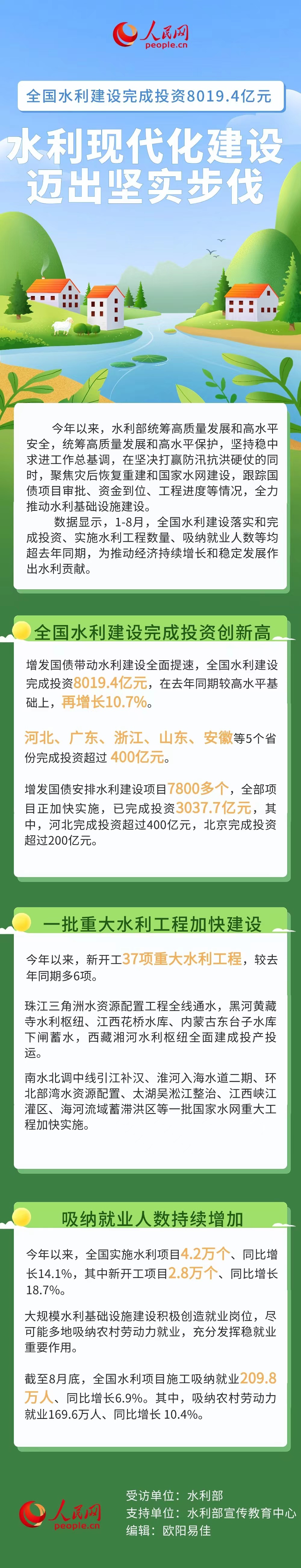 全国水利建设完成投资8019.4亿元 水利现代化建设迈出坚实步伐